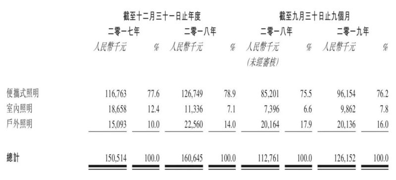 港交所披露，深圳LED企业向港交所创业板递交上市申请