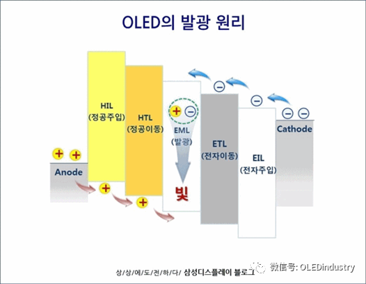 OLED底发射与顶发射多种制备方法及使用条件