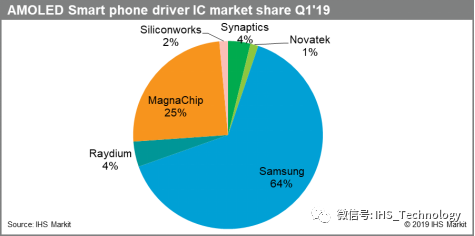 AMOLED 显示屏驱动IC发展趋势浅析