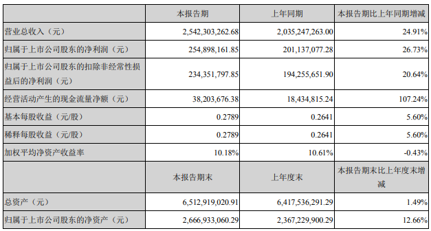 佛照上半年营收17亿、LG Innotek推出可弯曲3D照明