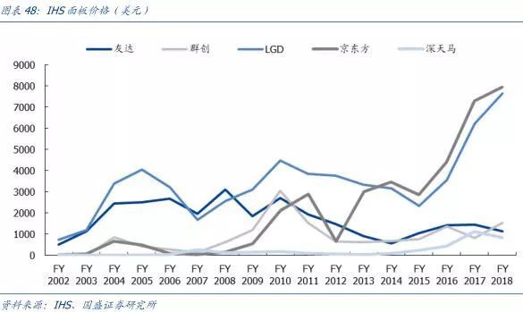 【研报】面板行业：凛冬之后，谁是傲雪之梅