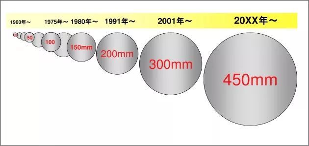 是什么阻止了在18寸(450mm)晶圆上生产芯片？