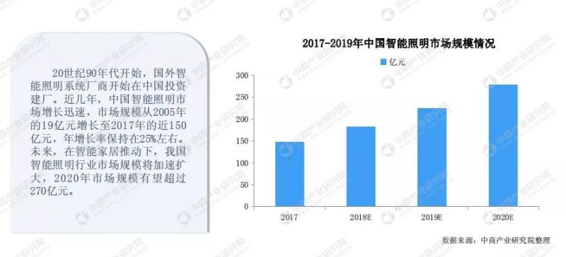 2019年中国智能照明行业市场前景研究报告