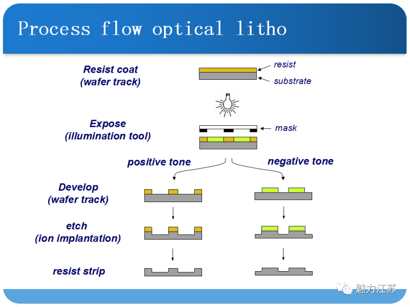 光刻与刻蚀工艺