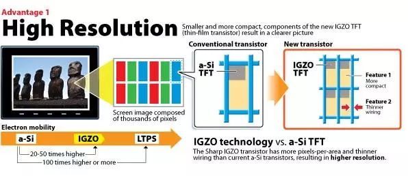 一文揭秘夏普可显示10亿种色彩的IGZO屏是什么鬼 ？