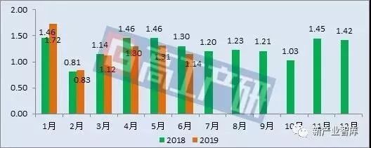 2019上半年中国LED灯管出口额同比下降3%【东昊光电子·CSP·市场动态】