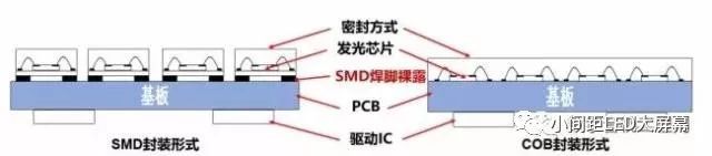 倒装LED COB是超高密度小间距显示的未来？