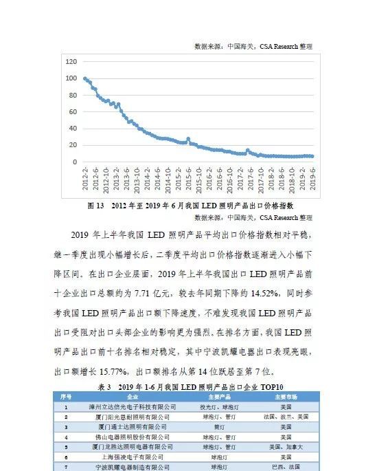 2019年LED行业季度分析报告