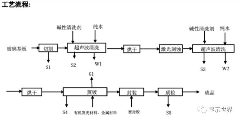 国内首条自主设计的OLED照明G2.5代量产线在吴江点亮