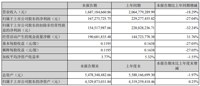 佛照上半年营收17亿、LG Innotek推出可弯曲3D照明