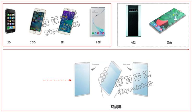 群智咨询（Sigmaintell）预计，2020年全球3.5D直角贴合智能手机发货量有望突破5000万台
