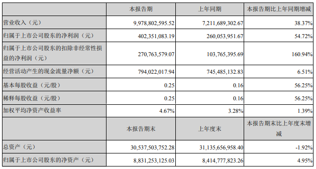 木林森、利亚德等16家照企半年业绩报告一览