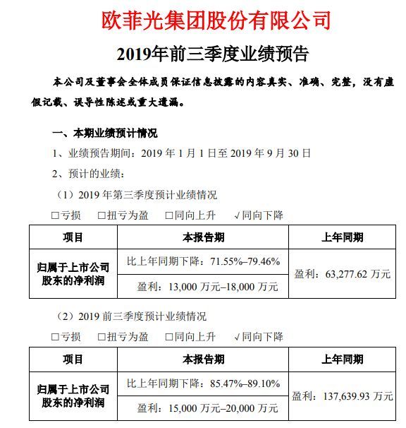 欧菲光：前三季度净利同比下降85.47%–89.10%