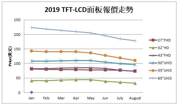 群创、友达能否熬过景气寒冬？