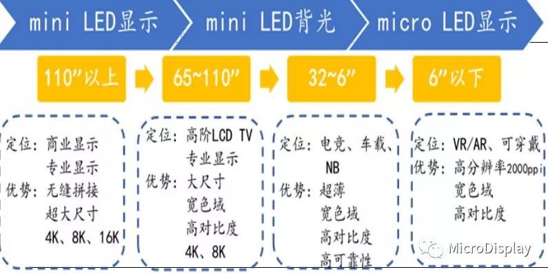 【深度好文】​MiniLED技术全析