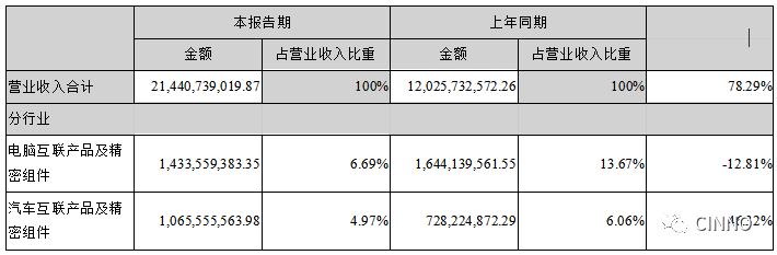 立讯精密 | 2019上半年利润总额18.16亿元，较上年同期增长104.21%