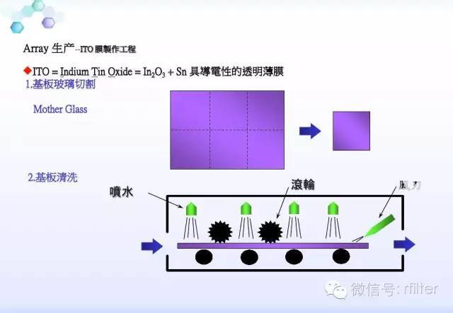 LCD工艺流程方案说明