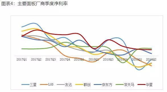 显示行业利润下滑15% 面板价格逼近1美元1英寸