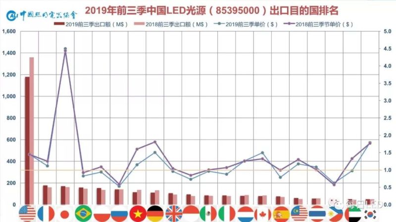 温其东 | 2019中国照明行业外贸形势分析