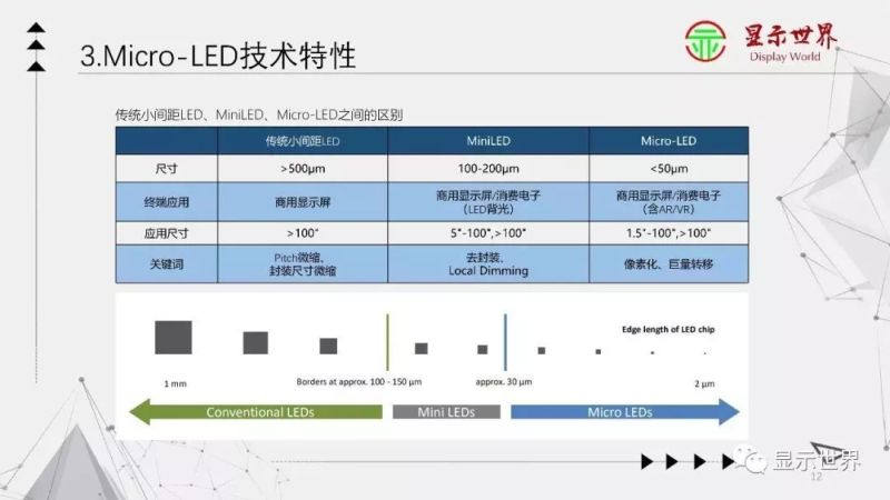 【光电科普知识】显示技术科普——Micro-LED