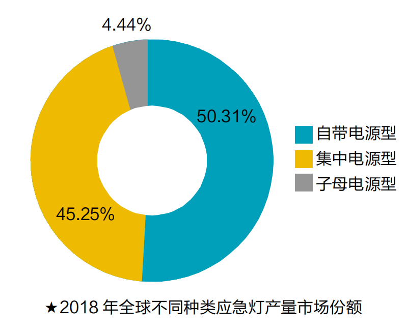 2025年全球应急灯总销售额将突破70亿美元！