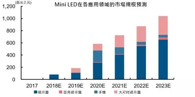 小间距LED/Mini LED/Micro LED三种技术进展及市场趋势