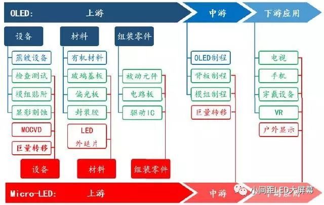 Micro LED前景趋向小尺寸？