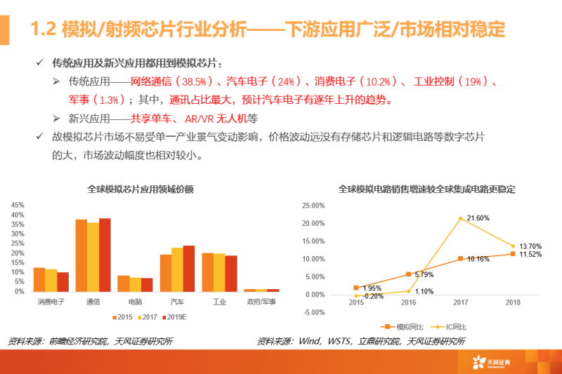 一文看懂模拟芯片行业