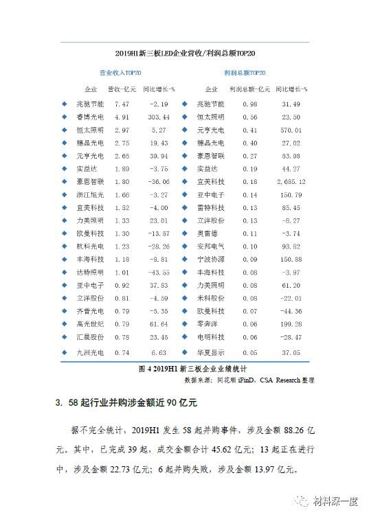 2019年LED行业季度分析报告