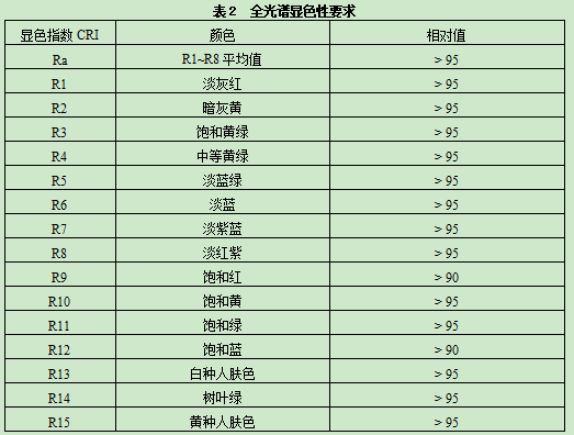 旭宇光电：基于全光谱LED的健康照明应用研究【高工LED·技术】