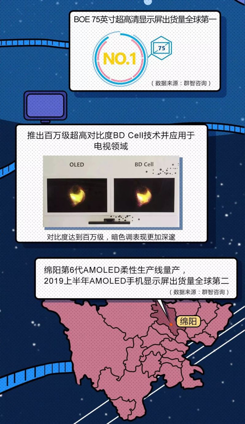 BOE（京东方）2019年中盘点