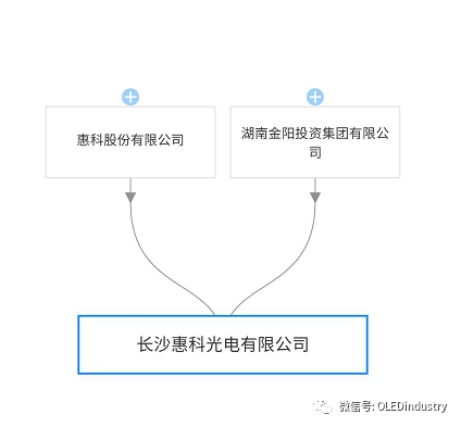 注册资本220亿元！惠科又一第8.6代TFT-LCD项目落户长沙......