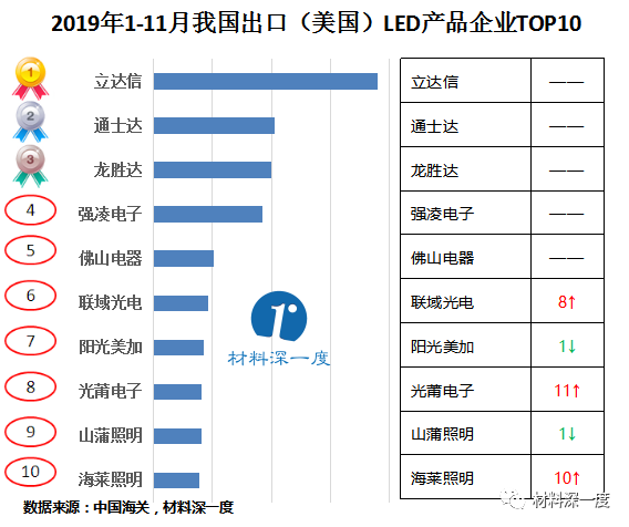 材料深一度|2019年1-11月LED产品出口（美国）情况