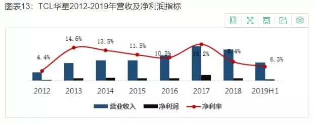 显示行业利润下滑15% 面板价格逼近1美元1英寸