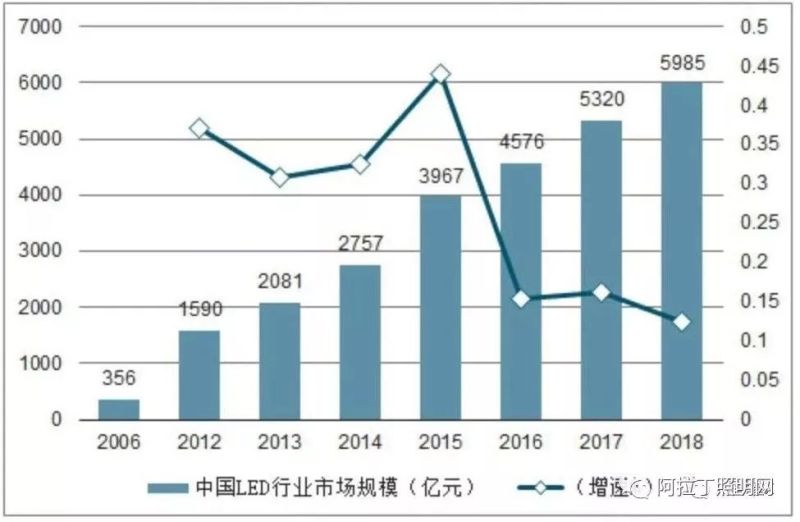 照明行业百强数据隐藏的秘密