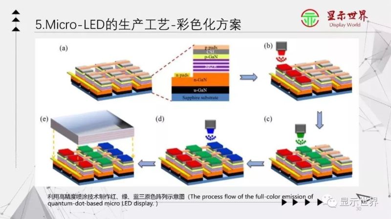 【光电科普知识】显示技术科普——Micro-LED