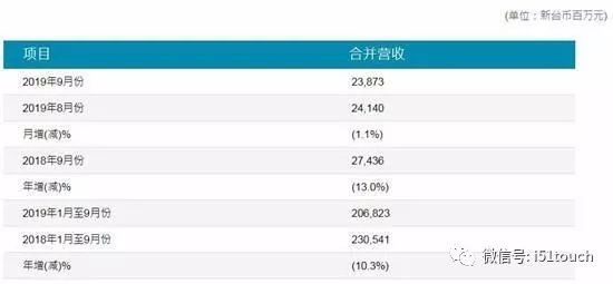 台湾面板厂商友达光电三季度营收同比减少13.6%