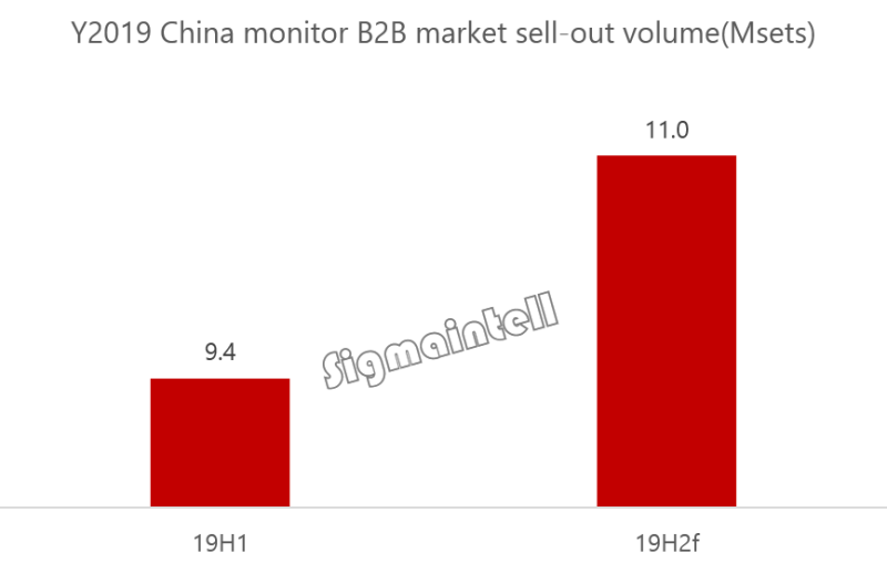 2019年上半年中国显示器B2B市场总结！