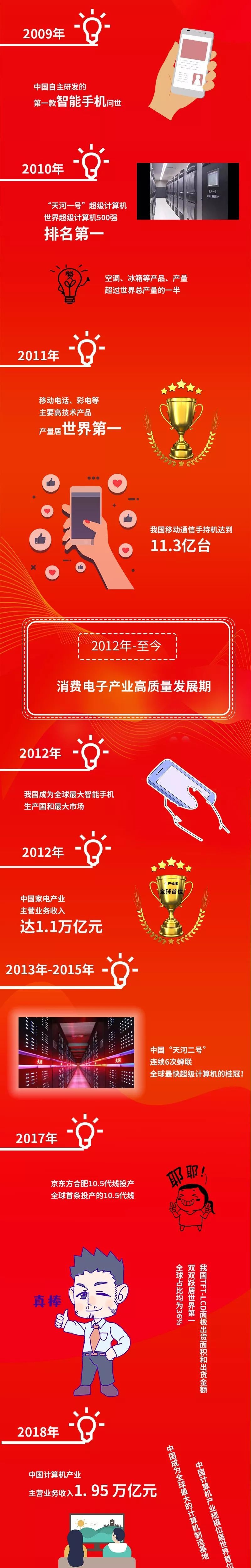 新中国成立70周年系列报道之消费电子篇