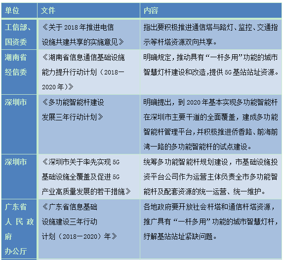 政策助推智慧路灯“乘风而上”