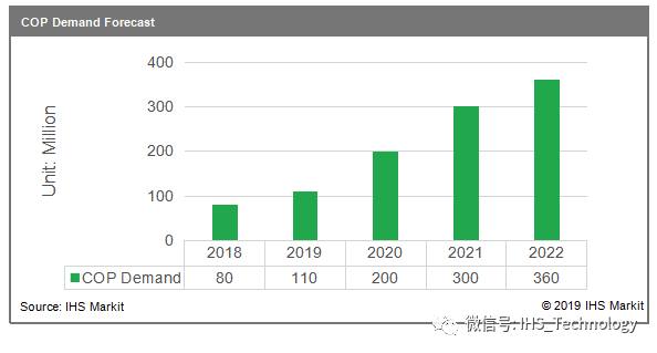 AMOLED 显示屏驱动IC发展趋势浅析