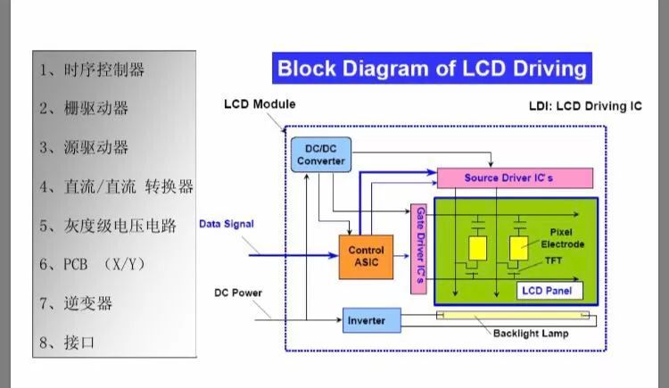 TFT-LCD基础知识- 结构