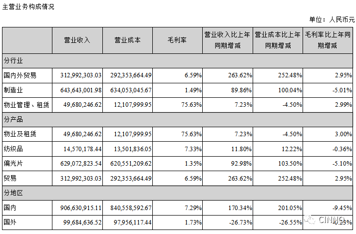 深纺织A | 上半年成绩单出炉！净利同比下降18.8%，偏光片良率达90%以上