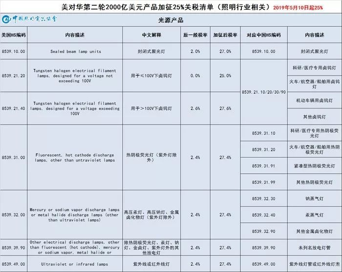 最新！美对中加征关税“照明产品”清单