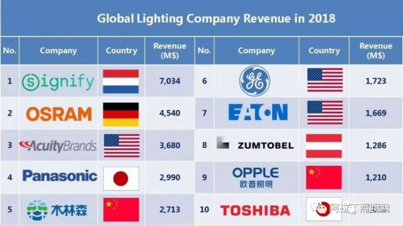 照明行业百强数据隐藏的秘密