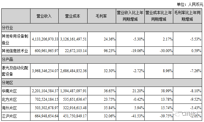 大族激光2019上半年净利同比下滑63% ，欧洲研发运营中心明年竣工