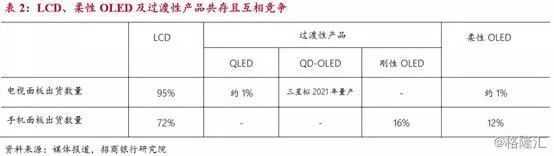 三星和LGD正加速从LCD面板转向OLED面板
