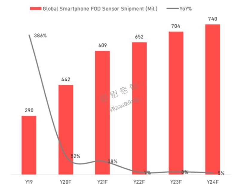群智咨询 | 专题分析：超薄屏下指纹及LCD屏下指纹
