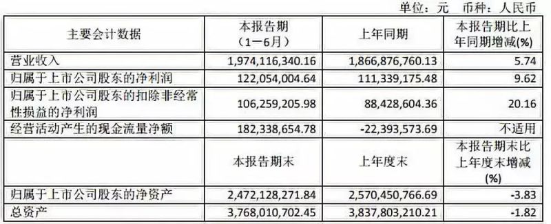 佛照上半年营收17亿、LG Innotek推出可弯曲3D照明