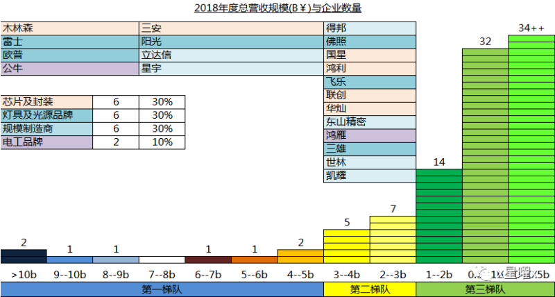 照明行业百强数据隐藏的秘密